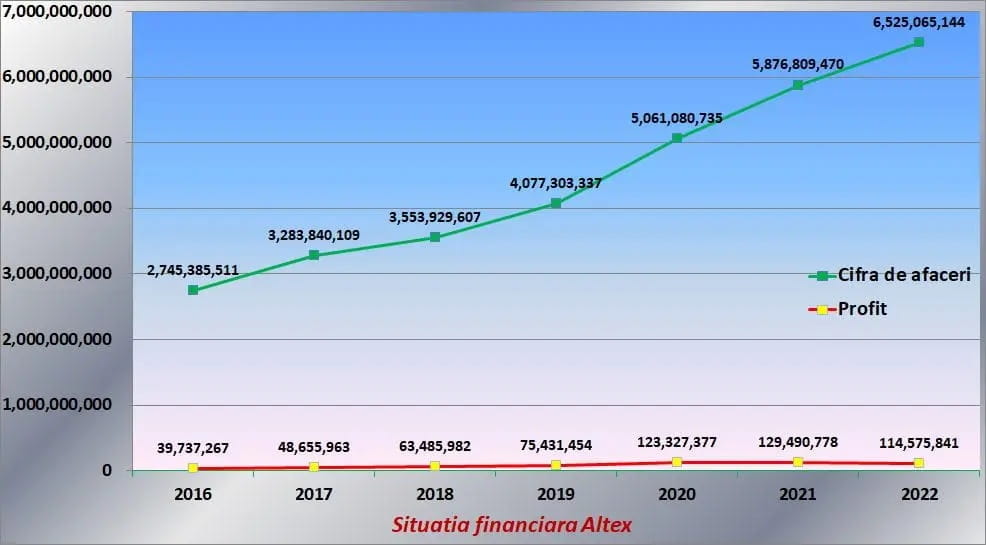 situatia financiara Altex